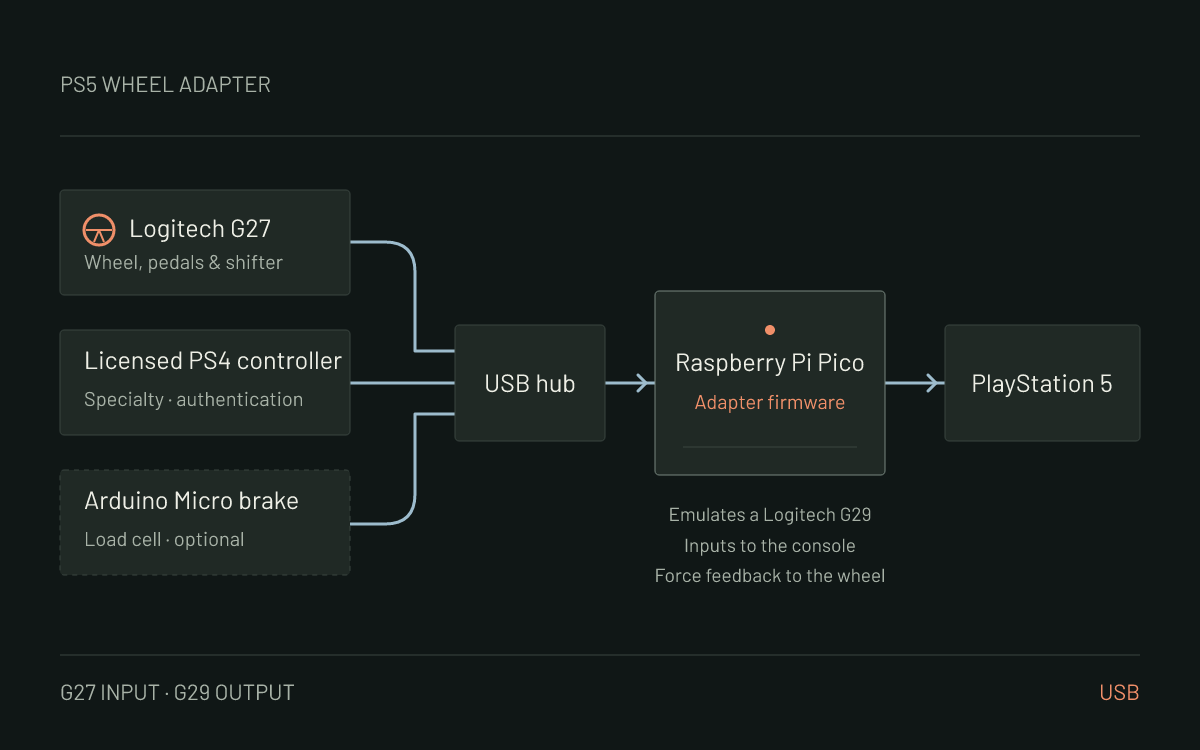 Connection diagram: G27, licensed PS4 specialty controller, and optional Arduino Micro brake connect through a USB hub to a Raspberry Pi Pico, then to the PS5.